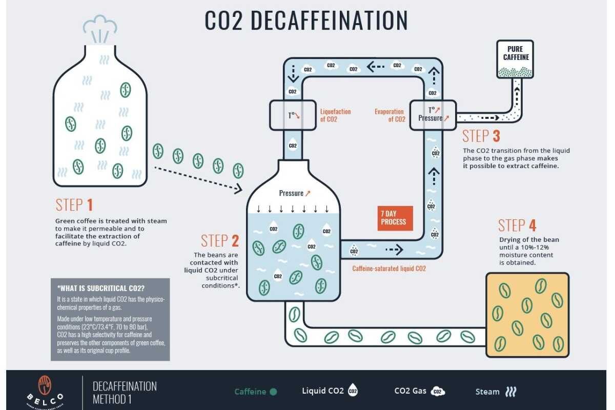 CO2 kofein