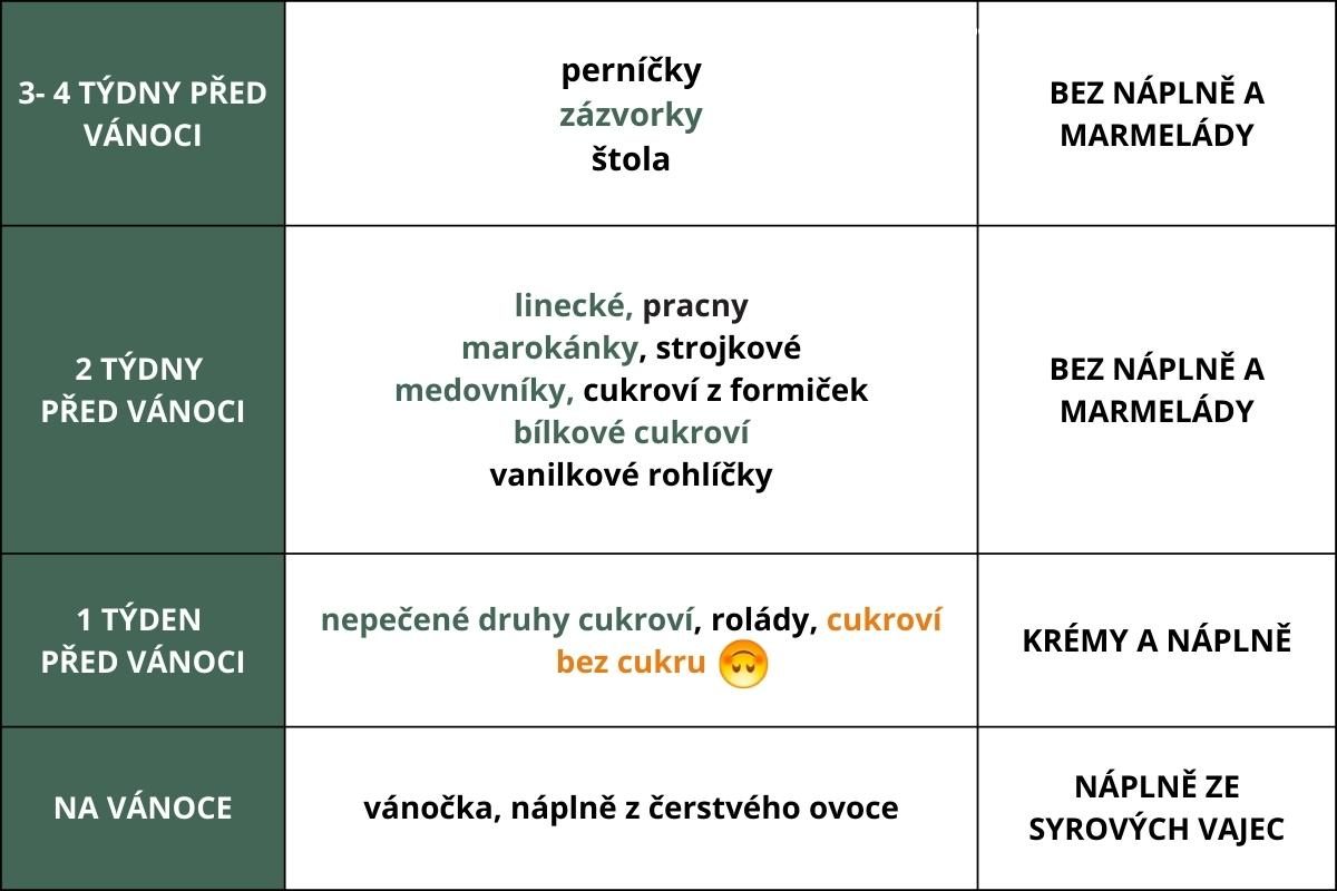 přehled pečení cukroví